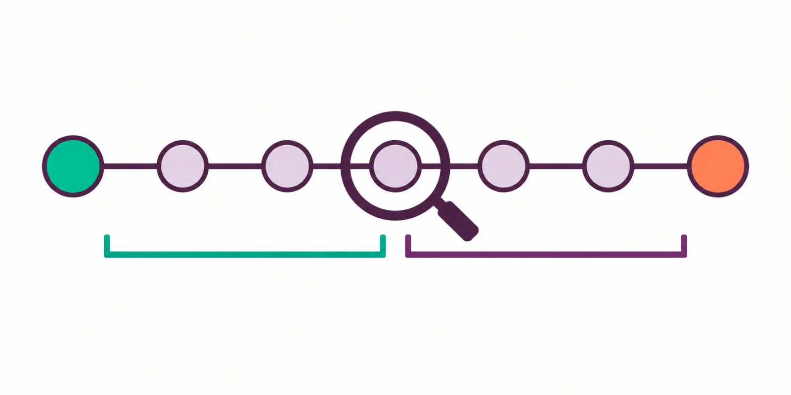 Git bisect 定位回归：先写可靠判定，再缩小提交范围