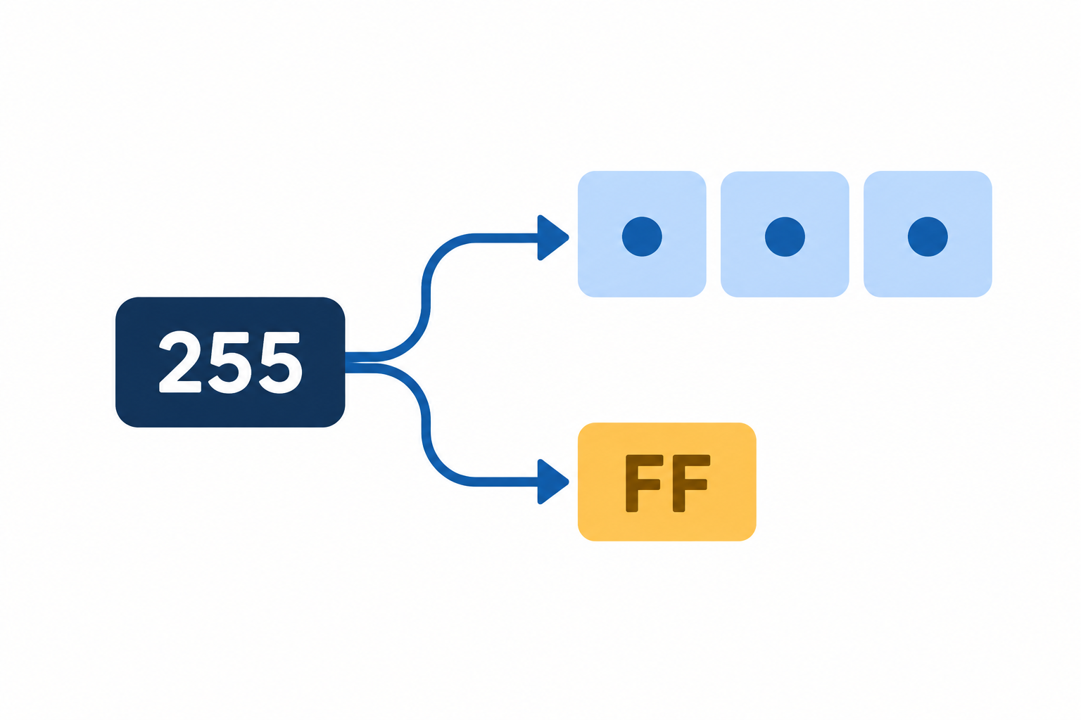 SQLite hex 的整数参数：255 为什么变成 323535，而不是 FF