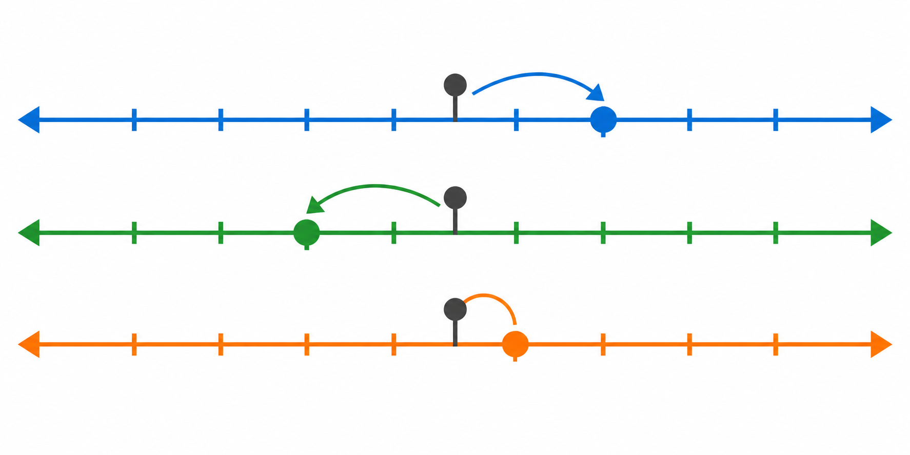 Python 三种余数：同样是七除以四，remainder 为什么会给出负一