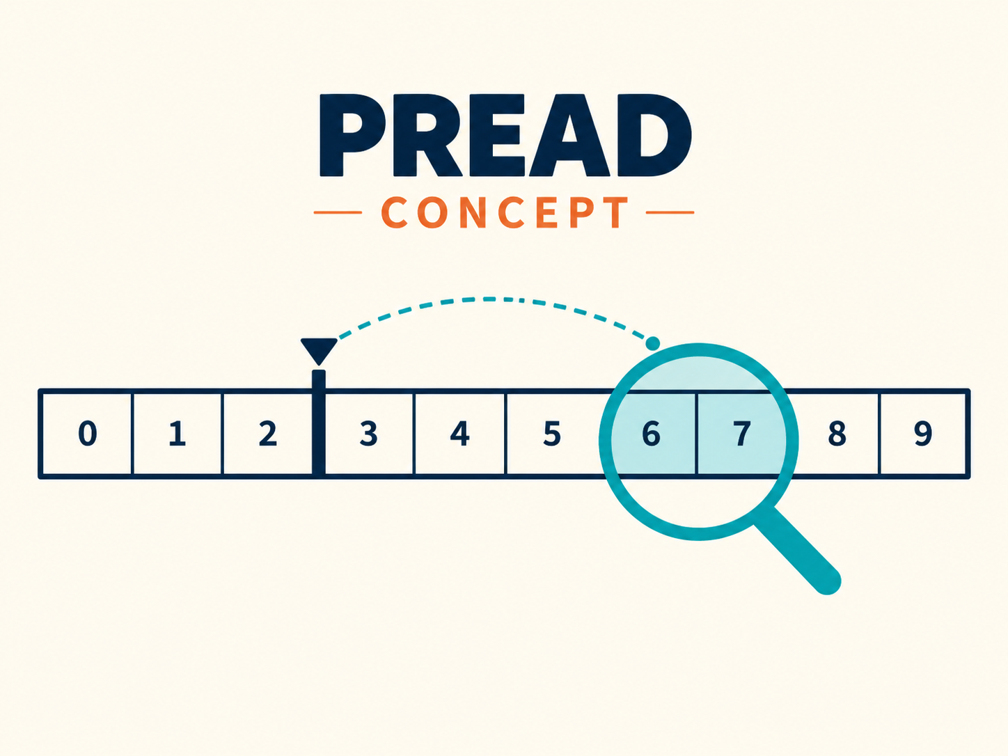 Python os.pread 的固定偏移读取：读到第六字节，为什么共享游标仍停在三