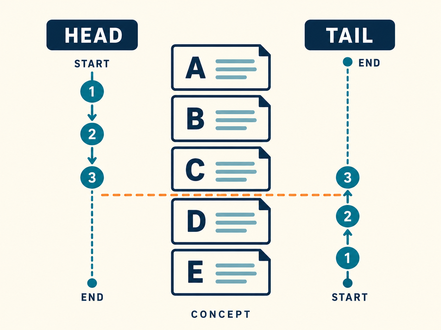 GNU head 与 tail 的带符号行数：同样写二，为什么得到四种范围